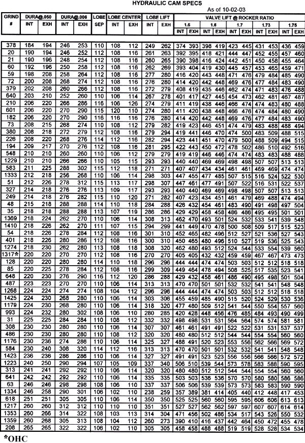 hydraulic cam specs