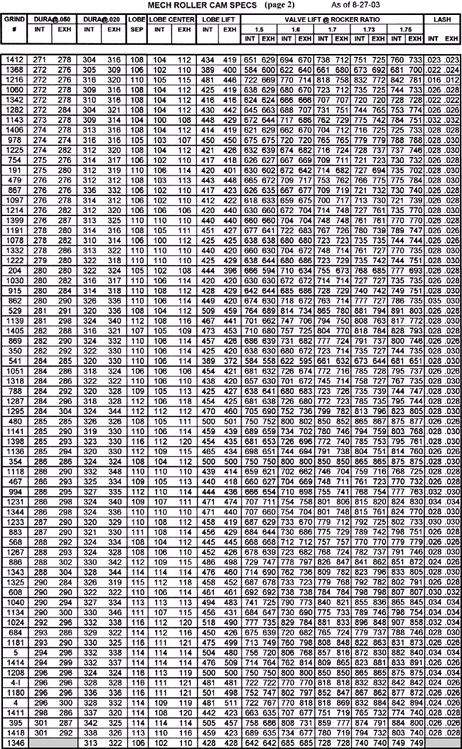 mechanical roller camshafy specifications